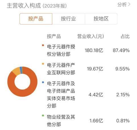 深圳华强盈利能力面临考验，华为海思概念龙头还能走多远？