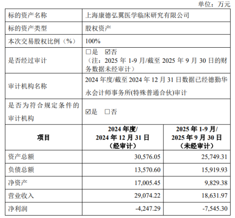 28亿出售CRO！不差钱的药明释放CXO结构性变革新信号