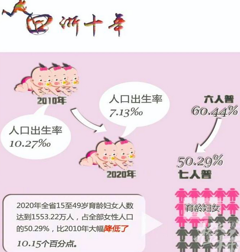 浙江一孩平均生育年龄27.33岁 平均初育年龄普遍延后