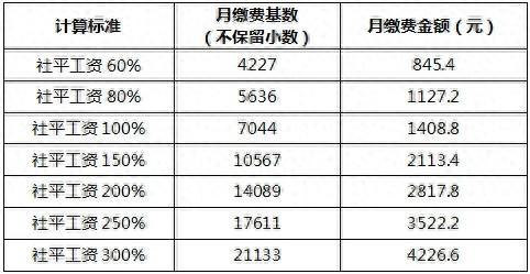 安徽社保缴费基数调整