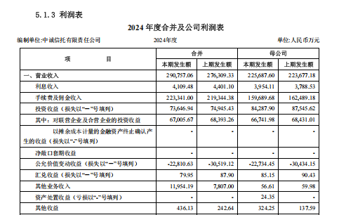 行业年内最大额罚单！中诚信托660万元大额罚单落地，多项违规行为直指其合规漏洞