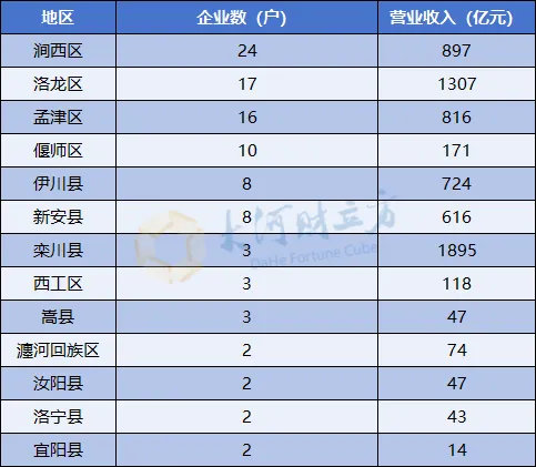 2024洛阳企业100强出炉