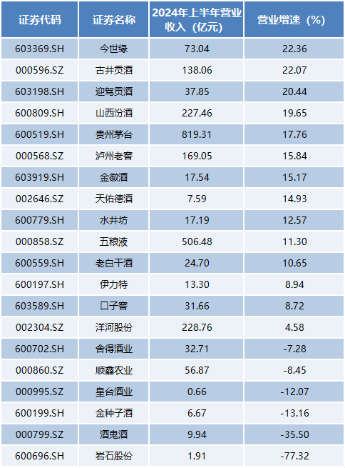 上半年20家白酒企业合计盈利近957亿！贵州茅台“遥遥领先”