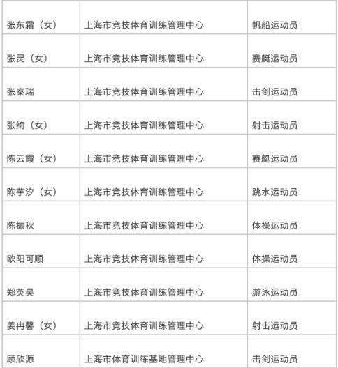 上海拟对樊振东陈芋汐等记大功 表彰杰出贡献
