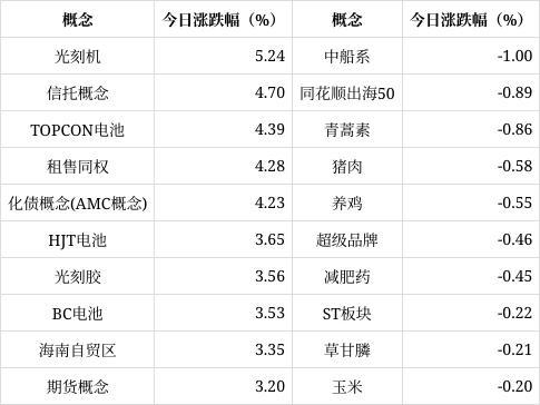 光刻胶、光刻机概念异动拉升