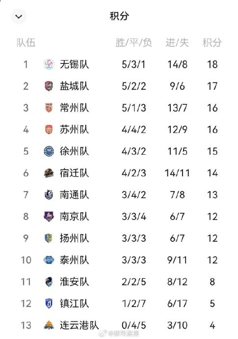 镇江队告别本赛季苏超8强