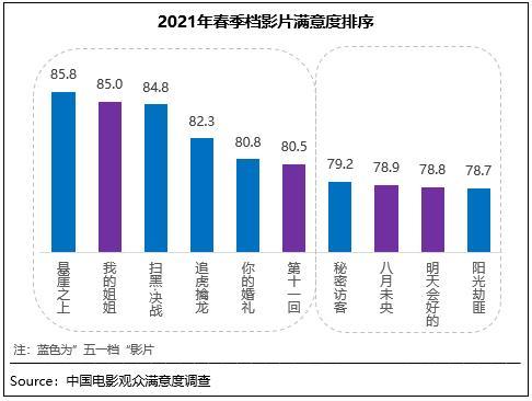 春季档电影观众满意度创7年新高 你最爱哪部？