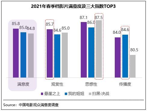 春季档电影观众满意度创7年新高 你最爱哪部？