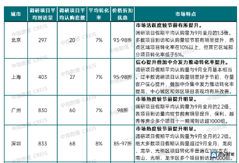 “黄金周”多地楼盘成交已超9月全月，多家房企节后仍持“保价政策”，暂不涨价