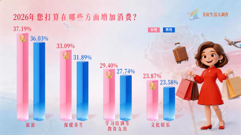 女性消费，超43%因为“它”！重要数据，揭秘→