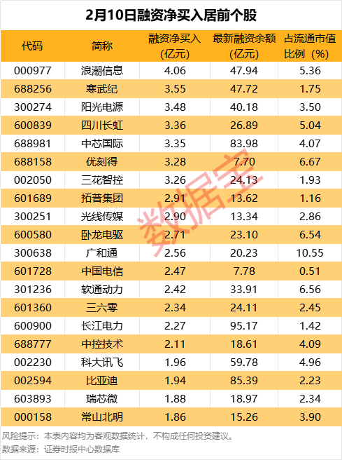 杠杆资金大手笔加仓股名单！