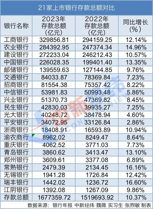 银行存款利率多次下调 但六大行存款一年却多了14万亿