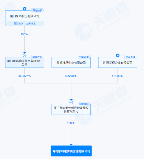 青岛起火仓库母公司去年营收超4千亿 厦门象屿实力雄厚