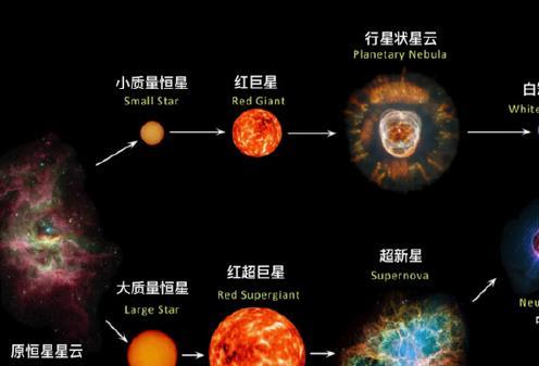 科学界对太阳未来三个不同结局预测，体积变更大，或密度变更高