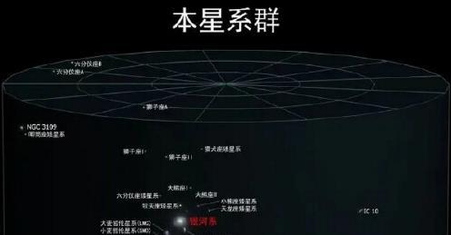 人类已知宇宙最大结构，直径超100亿光年，银河系就如同一粒尘埃