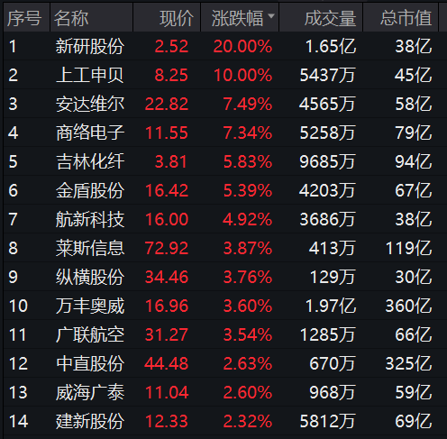 突然爆发，多股涨停 房地产板块引领风骚