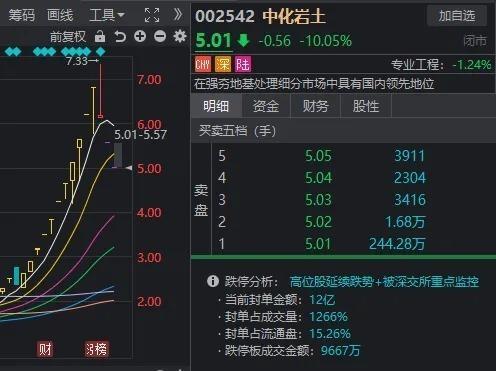 A股跳水原因找到了 高位股回调压力大