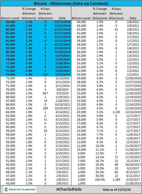 350、6000、44000、88000！昨夜这四个数字诠释了“特朗普交易”……市场情绪高涨