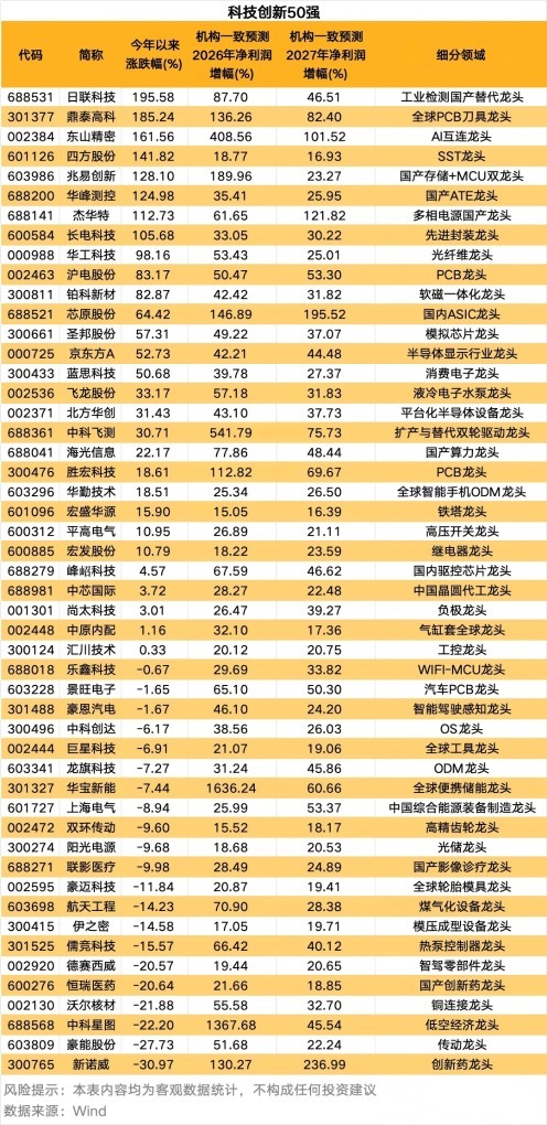 A股科技創(chuàng)新50強出爐 外資加碼科技賽道