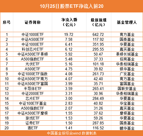 重要指数，吸金超129亿元！