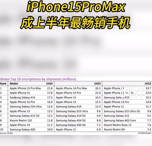 iPhone15ProMax为上半年最畅销手机