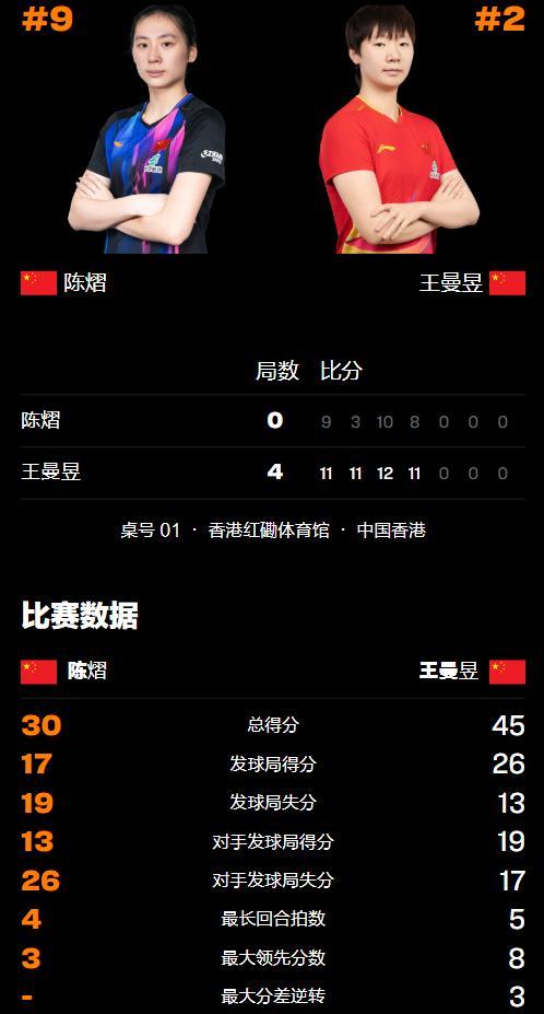 王曼昱4比0陈熠 晋级总决赛冠军战 国乒女单强势表现