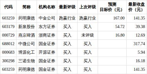 6股今日获机构买入评级