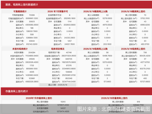 每日网签| 8月18日北京新房网签776套、二手房网签616套