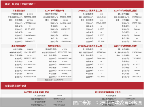 10月21日北京新房网签347套、二手房网签756套