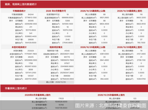 10月25日北京新房网签195套、二手房网签123套
