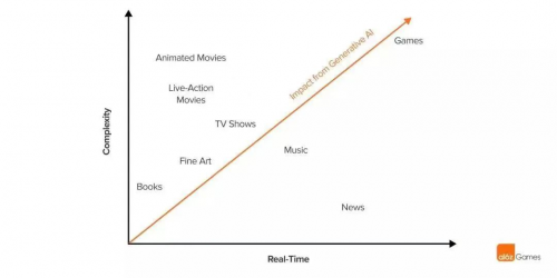 AIGC加持游戏剧情,无限故事的游戏交互体验来了