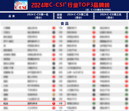 厨邦蚝油荣登2024年中国顾客满意度榜首,彰显行业领军地位