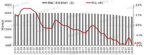 3月百城二手住宅均价环比下跌0.56% 上海上涨1.09%