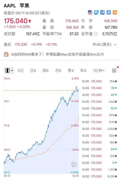 苹果市值一夜暴涨8113亿 产品线重大改革引关注