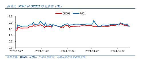 4月社融低于预期 债市获短期利好，宽信用待加码