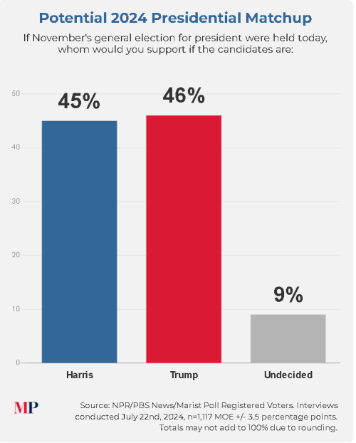 大V：哈里斯民调超特朗普意味什么 美国选举迎来“重置”？