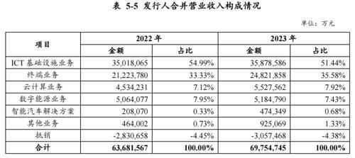 华为加速突围：发债融资40亿元，强化现金流储备