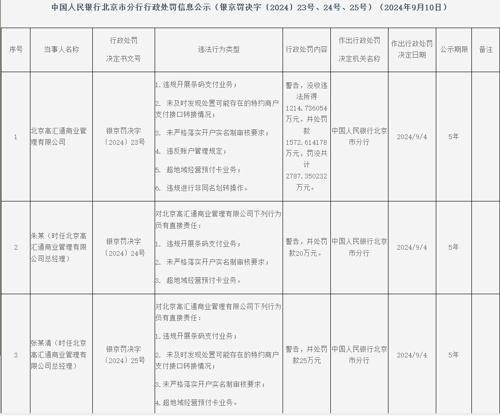 年内超10家支付公司合计被罚上亿