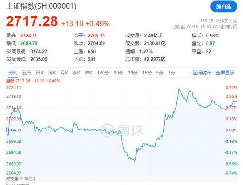 A股盘中失守2700点