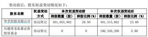 多家A股重要股东转让部分股权 私募大手笔接盘 超20亿资金入场