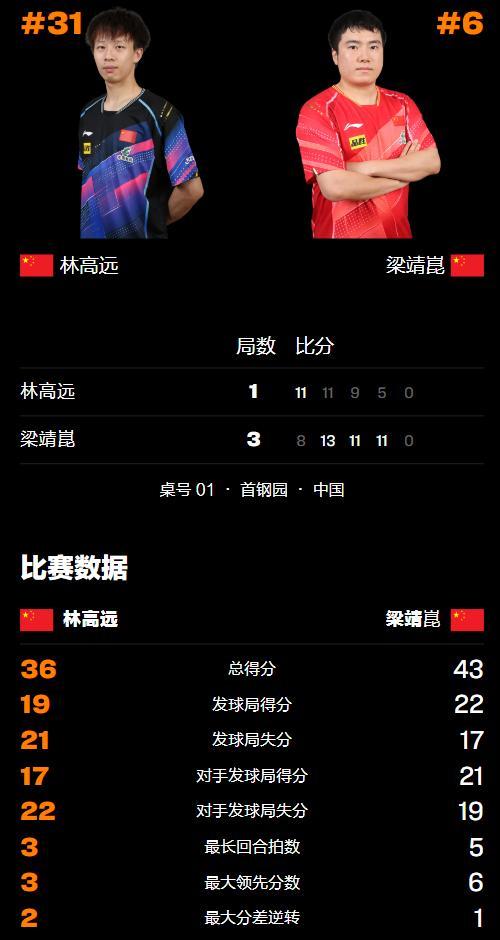 林高远梁靖崑 国乒德比战激战四局