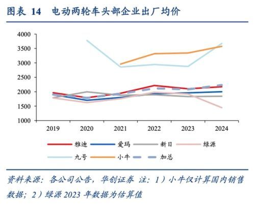 雅迪守得住3.8亿辆市场的王座吗 新国标下的战略迷惘