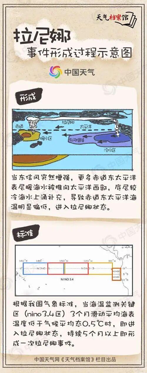 今年冬季我国气温冷暖起伏显著 拉尼娜影响几何