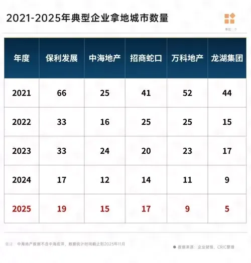房企生存路径，全国战略与城市深耕与规模收缩与模式转型的双重挑战