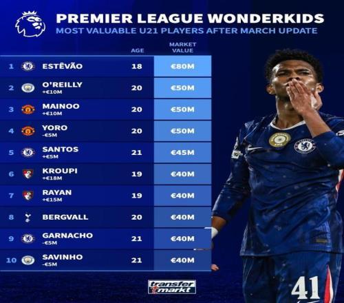 一日英超动向：哈兰德领跑参与破门榜单，U21球员谁的身价更高 埃斯特旺8000万欧居首