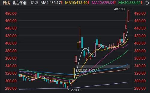 A股迎来里程碑时刻！半导体领衔，科技板块掀起涨停潮 科技股强势领涨