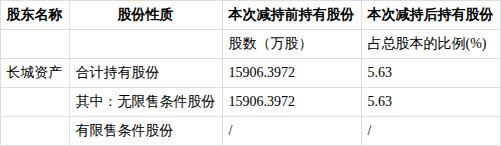 长城资产减持湖南白银1%股份 减持计划完成