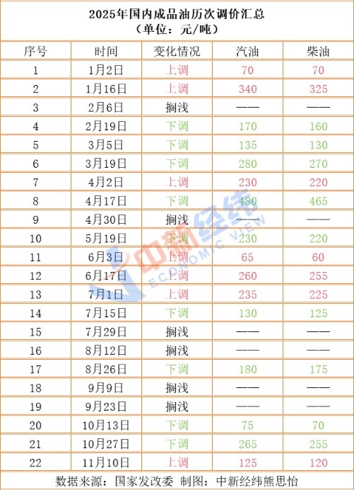 成品油价或年内第十跌 加满一箱节省2.5元
