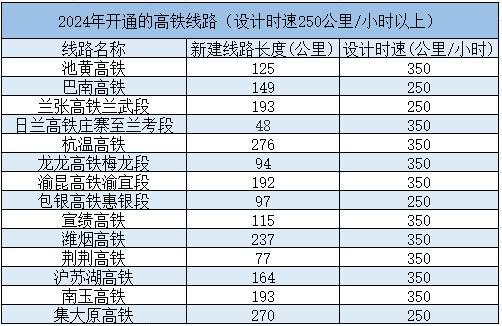 “市市通高铁”增至9省 高铁建设迎来新热潮