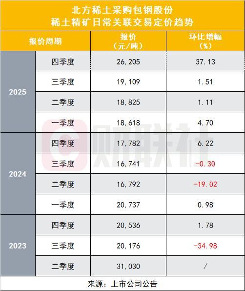 五连涨！稀土精矿价格再上调，四季度环比大涨37%